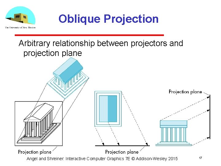 Oblique Projection Arbitrary relationship between projectors and projection plane Angel and Shreiner: Interactive Computer
