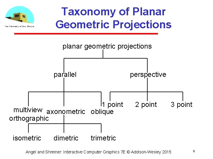 Taxonomy of Planar Geometric Projections planar geometric projections perspective parallel 1 point multiview axonometric