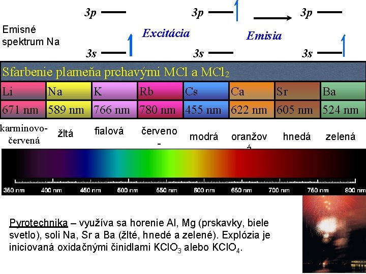 3 p Emisné spektrum Na 3 p 3 p Excitácia 3 s Emisia 3