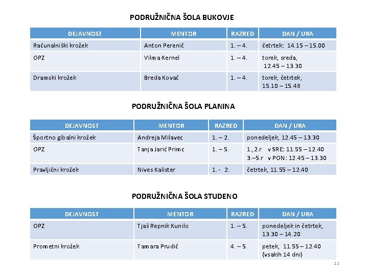 PODRUŽNIČNA ŠOLA BUKOVJE DEJAVNOST MENTOR RAZRED DAN / URA Računalniški krožek Anton Perenič 1.