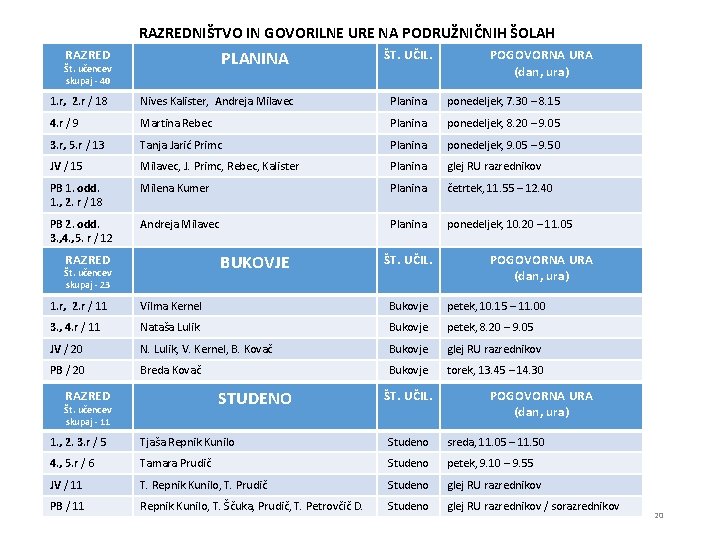 RAZREDNIŠTVO IN GOVORILNE URE NA PODRUŽNIČNIH ŠOLAH PLANINA RAZRED Št. učencev skupaj - 40