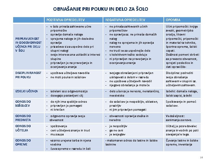 OBNAŠANJE PRI POUKU IN DELO ZA ŠOLO POZITIVNA OPREDELITEV NEGATIVNA OPREDELITEV OPOMBA - v