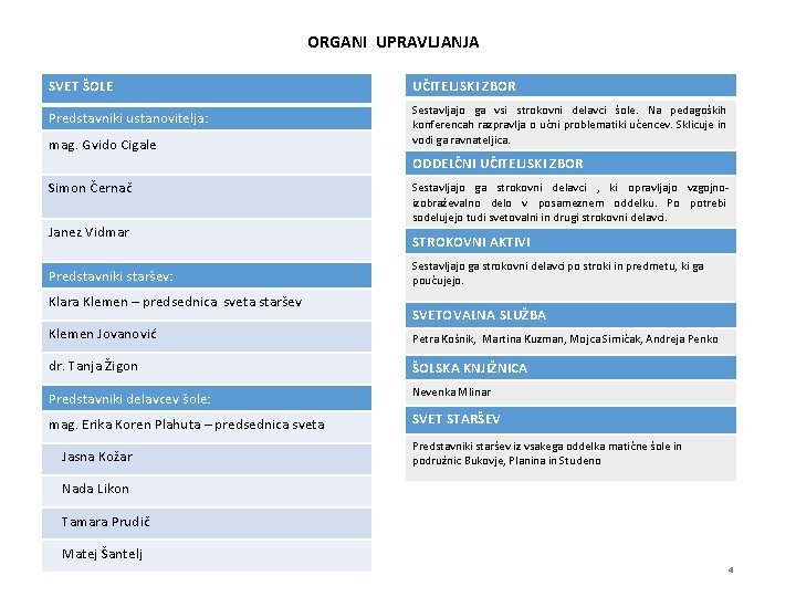 ORGANI UPRAVLJANJA SVET ŠOLE Predstavniki ustanovitelja: mag. Gvido Cigale UČITELJSKI ZBOR Sestavljajo ga vsi