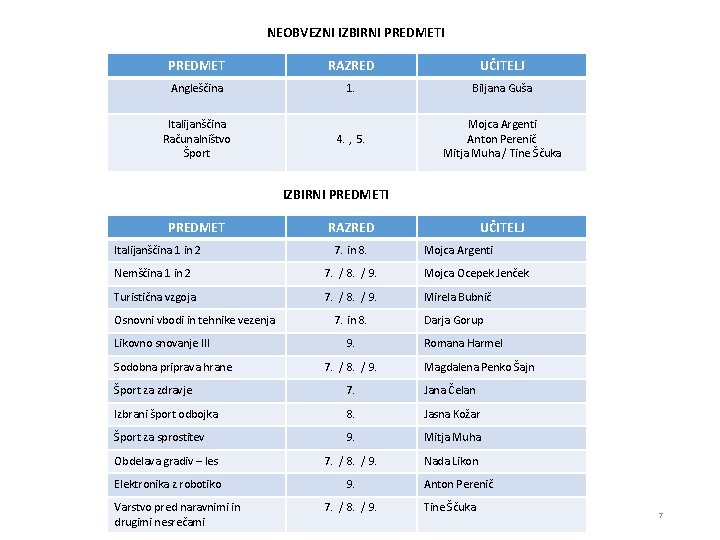NEOBVEZNI IZBIRNI PREDMET RAZRED UČITELJ Angleščina 1. Biljana Guša Italijanščina Računalništvo Šport 4. ,
