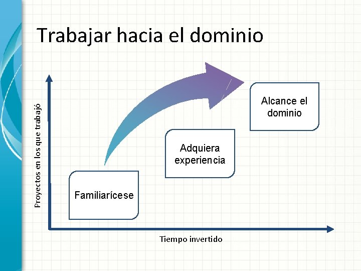 Proyectos en los que trabajó Trabajar hacia el dominio Alcance el dominio Adquiera experiencia