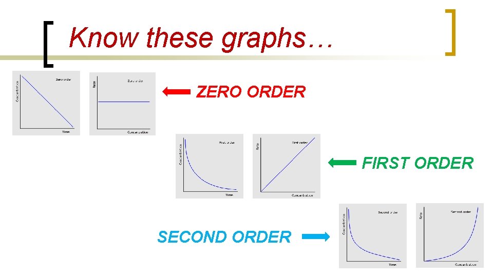 Know these graphs… ZERO ORDER FIRST ORDER SECOND ORDER 