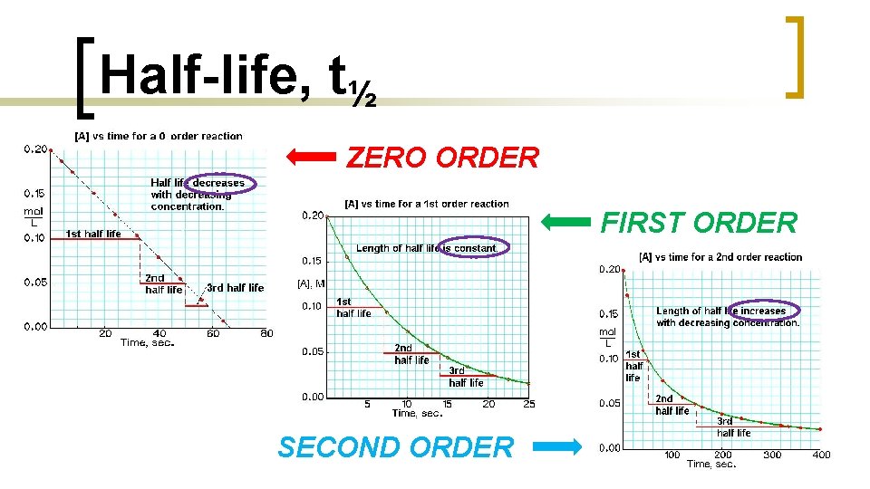 Half-life, t½ ZERO ORDER FIRST ORDER SECOND ORDER 
