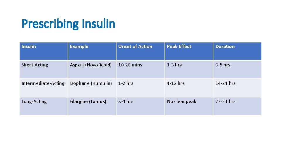 Prescribing Insulin Example Onset of Action Peak Effect Duration Short-Acting Aspart (Novo. Rapid) 10