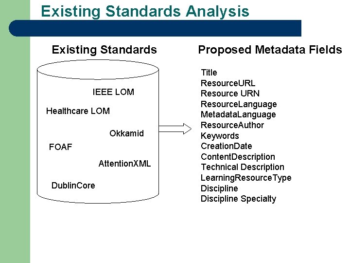 Existing Standards Analysis Existing Standards IEEE LOM Healthcare LOM Okkamid FOAF Attention. XML Dublin.