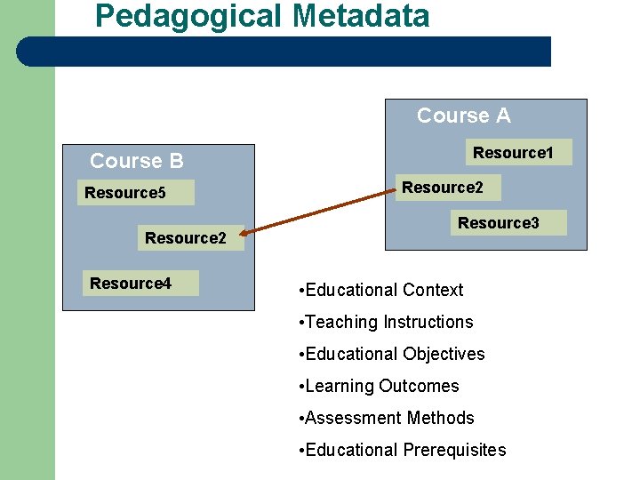 Pedagogical Metadata Course A Resource 1 Course B Resource 5 Resource 2 Resource 4