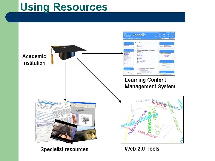 Using Resources Academic Institution Learning Content Management System Specialist resources Web 2. 0 Tools