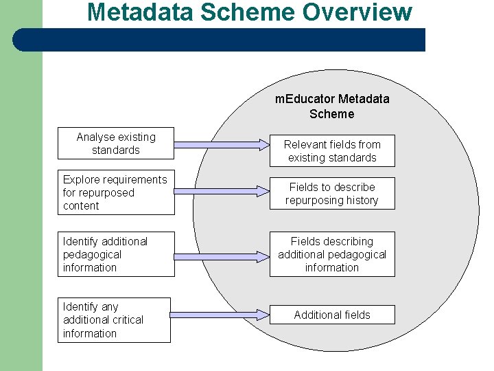 Metadata Scheme Overview m. Educator Metadata Scheme Analyse existing standards Explore requirements for repurposed