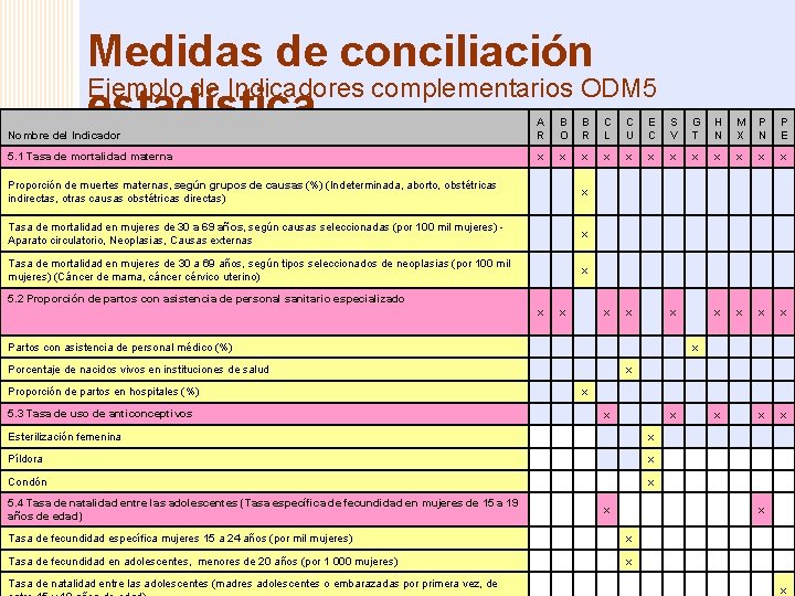 Medidas de conciliación Ejemplo de Indicadores complementarios ODM 5 estadística Nombre del Indicador A