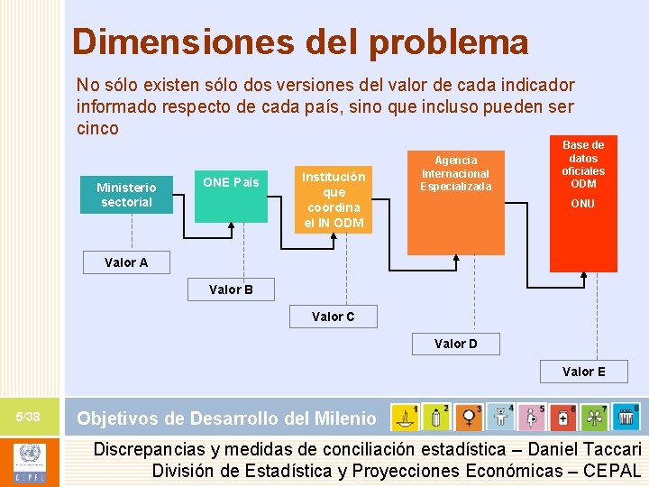 Dimensiones del problema No sólo existen sólo dos versiones del valor de cada indicador