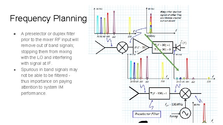 Frequency Planning ● ● A preselector or duplex filter prior to the mixer RF