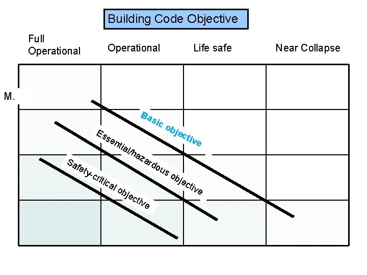 Building Code Objective Full Operational Life safe M. Ba sic Es s en ti