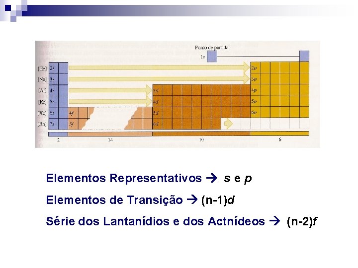 Elementos Representativos s e p Elementos de Transição (n-1)d Série dos Lantanídios e dos