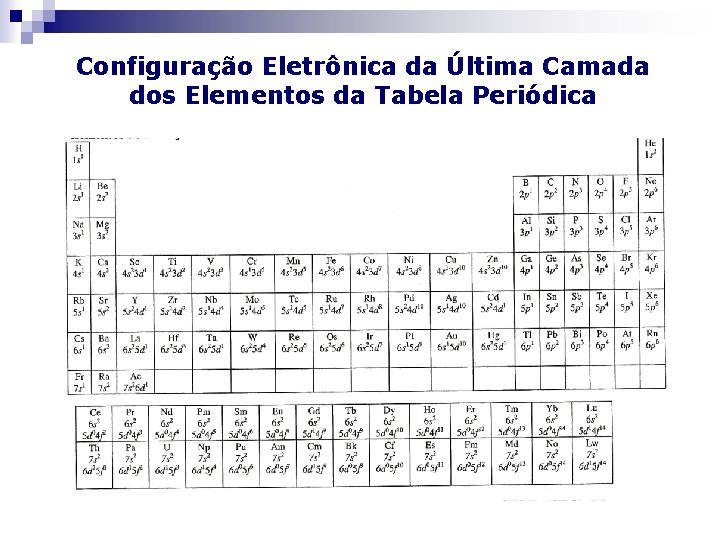 Configuração Eletrônica da Última Camada dos Elementos da Tabela Periódica 