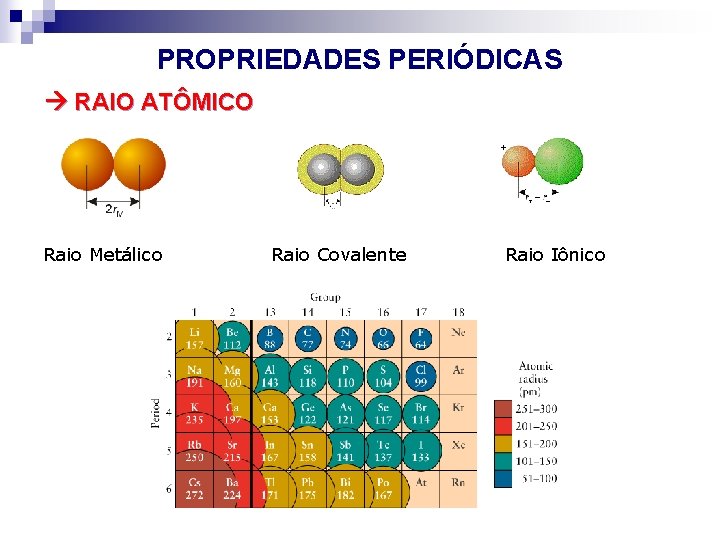 PROPRIEDADES PERIÓDICAS RAIO ATÔMICO Raio Metálico Raio Covalente Raio Iônico 