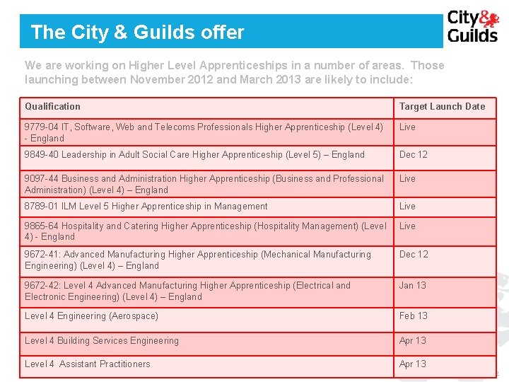 The City & Guilds offer We are working on Higher Level Apprenticeships in a