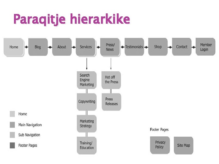 Paraqitje hierarkike 