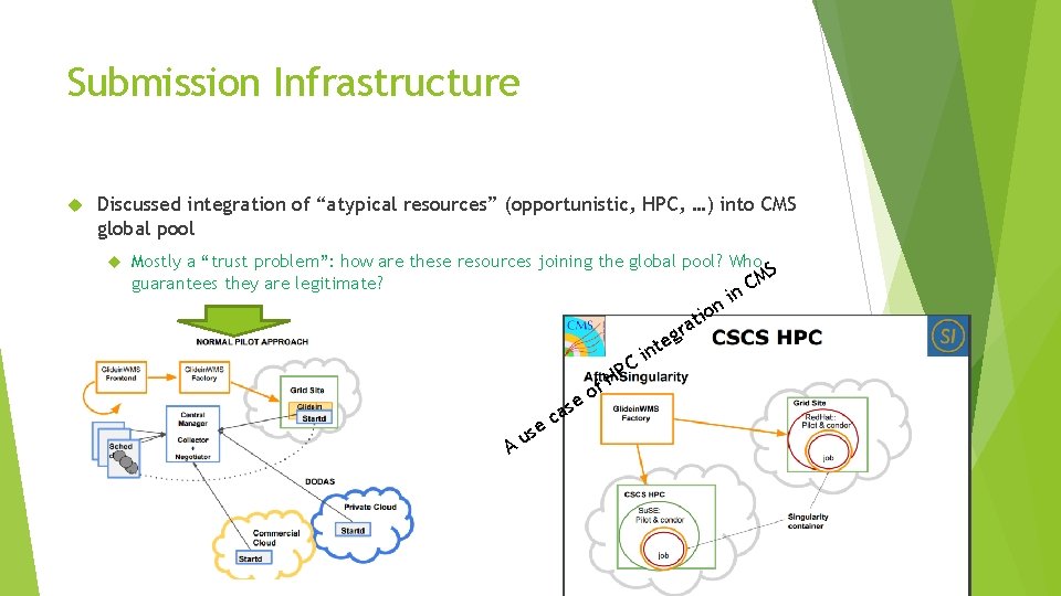 Submission Infrastructure Discussed integration of “atypical resources” (opportunistic, HPC, …) into CMS global pool