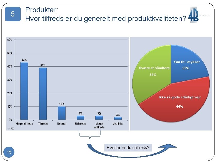 5 15 Produkter: Hvor tilfreds er du generelt med produktkvaliteten? Hvorfor er du utilfreds?