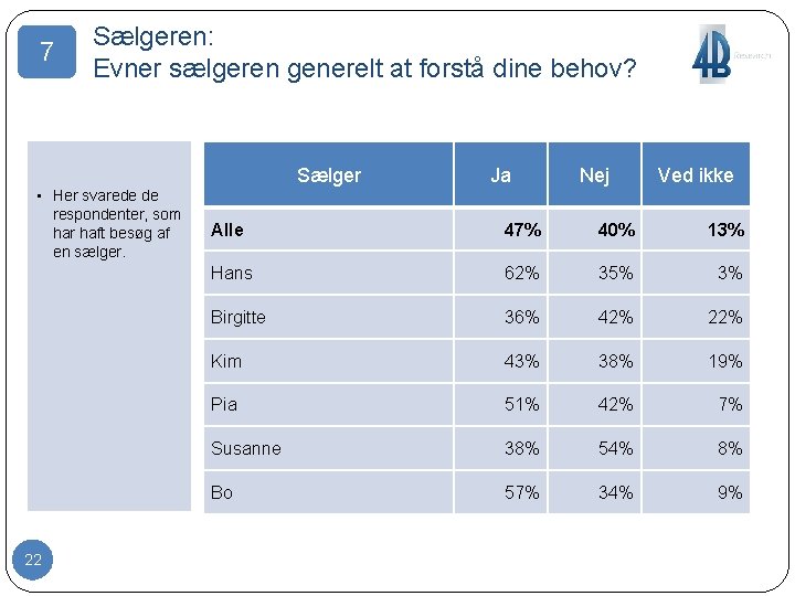 7 Sælgeren: Evner sælgeren generelt at forstå dine behov? Sælger • Her svarede de