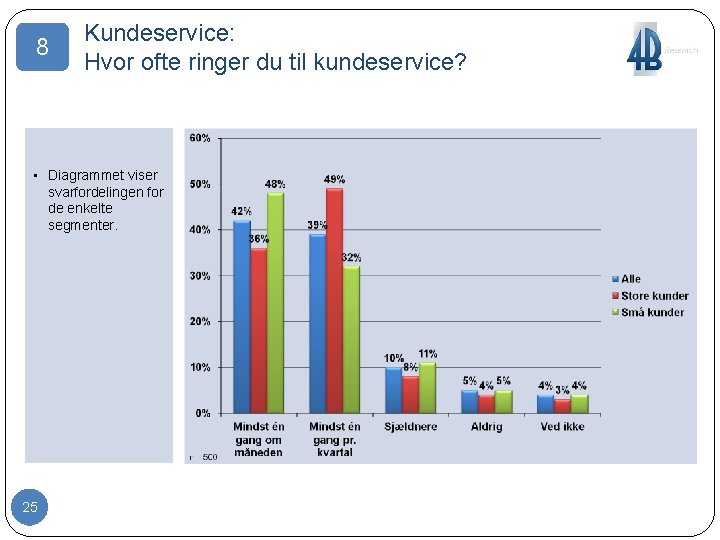 8 Kundeservice: Hvor ofte ringer du til kundeservice? • Diagrammet viser svarfordelingen for de