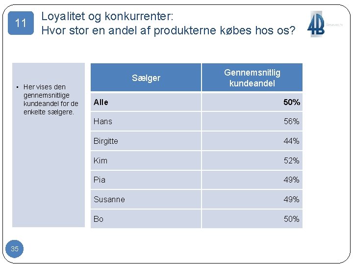 11 Loyalitet og konkurrenter: Hvor stor en andel af produkterne købes hos os? Sælger