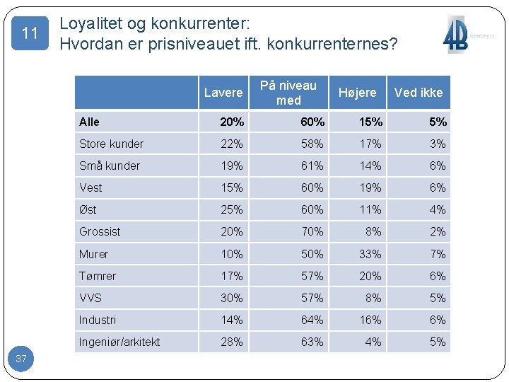 11 Loyalitet og konkurrenter: Hvordan er prisniveauet ift. konkurrenternes? Lavere 37 På niveau med