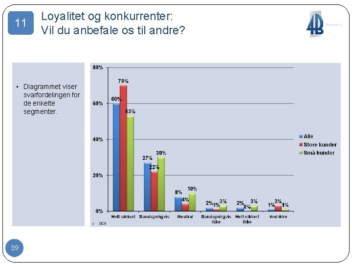 11 Loyalitet og konkurrenter: Vil du anbefale os til andre? • Diagrammet viser svarfordelingen