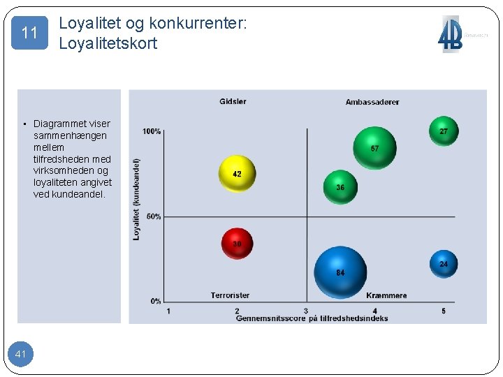 11 Loyalitet og konkurrenter: Loyalitetskort • Diagrammet viser sammenhængen mellem tilfredsheden med virksomheden og