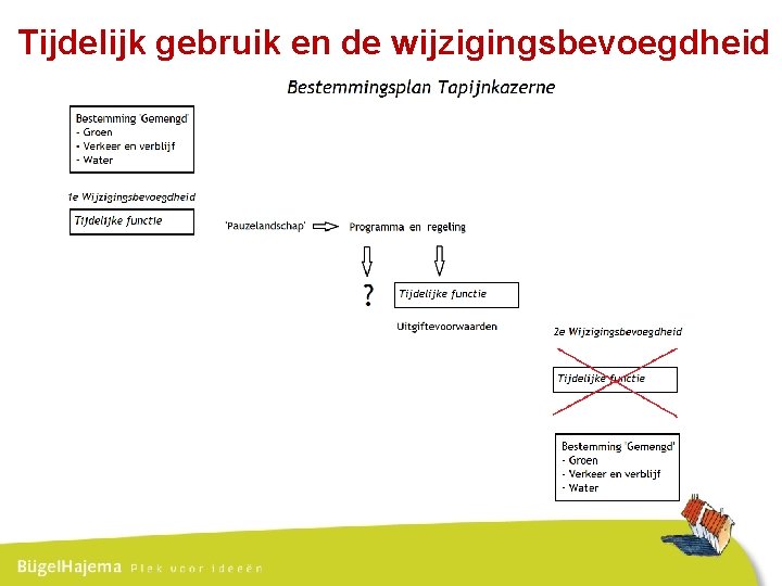 Tijdelijk gebruik en de wijzigingsbevoegdheid 