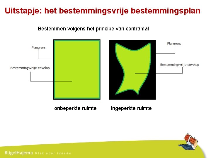 Uitstapje: het bestemmingsvrije bestemmingsplan Bestemmen volgens het principe van contramal onbeperkte ruimte ingeperkte ruimte