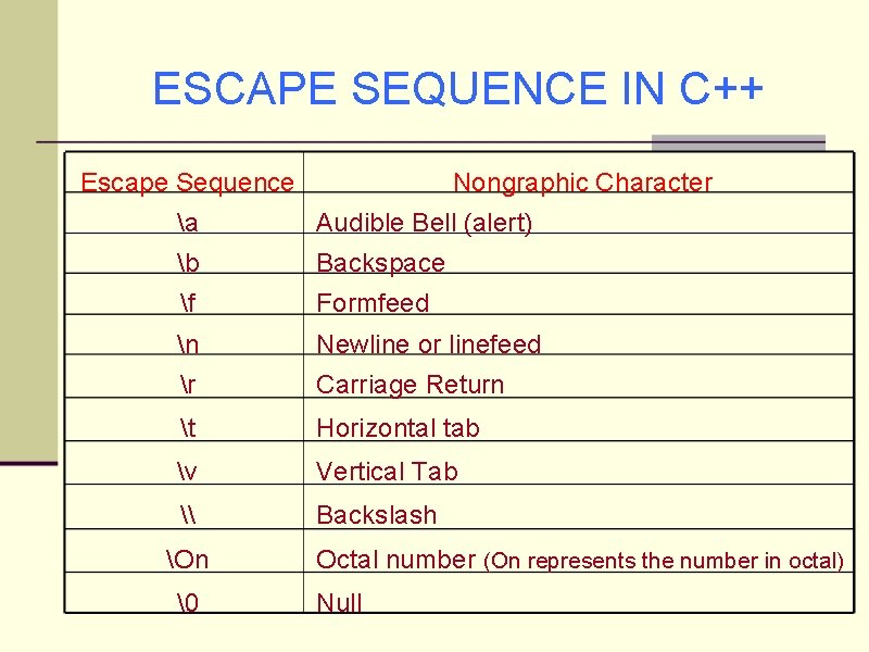 ESCAPE SEQUENCE IN C++ Escape Sequence Nongraphic Character a Audible Bell (alert) b Backspace