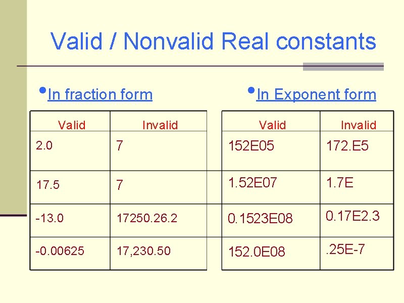 Valid / Nonvalid Real constants • In fraction form Valid Invalid • In Exponent