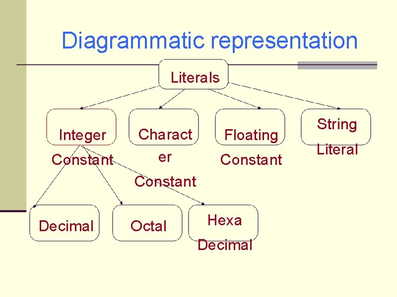 Diagrammatic representation Literals Integer Constant Charact er Floating Constant Decimal Octal Hexa Decimal String