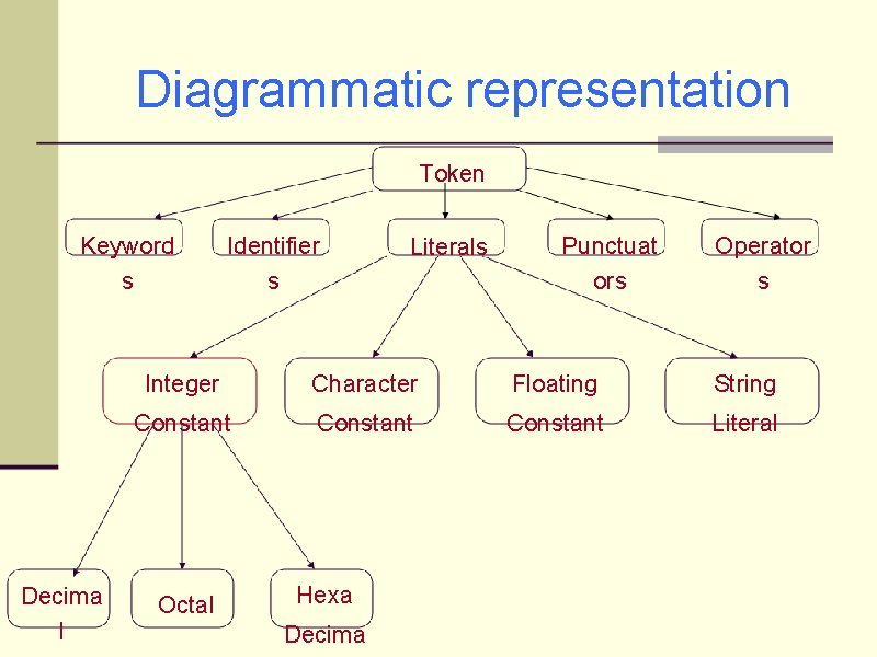 Diagrammatic representation Token Keyword s Decima l Identifier s Literals Punctuat ors Operator s