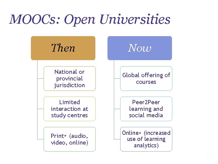 MOOCs: Open Universities Then Now National or provincial jurisdiction Global offering of courses Limited