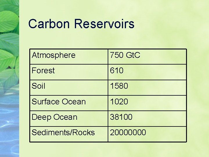 Carbon Reservoirs Atmosphere 750 Gt. C Forest 610 Soil 1580 Surface Ocean 1020 Deep