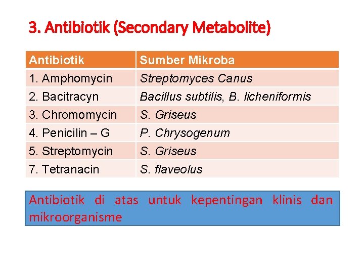 3. Antibiotik (Secondary Metabolite) Antibiotik 1. Amphomycin 2. Bacitracyn 3. Chromomycin Sumber Mikroba Streptomyces