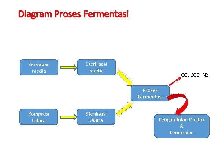 Diagram Proses Fermentasi . Persiapan media Sterilisasi media O 2, CO 2, N 2