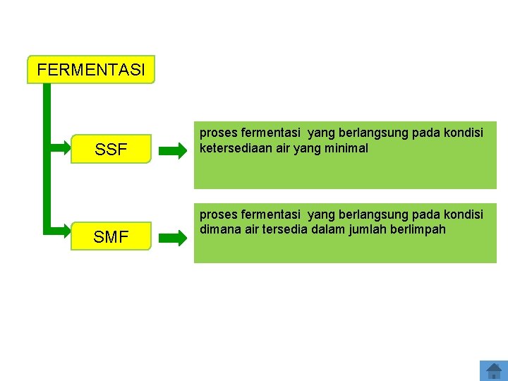 FERMENTASI SSF SMF proses fermentasi yang berlangsung pada kondisi ketersediaan air yang minimal proses