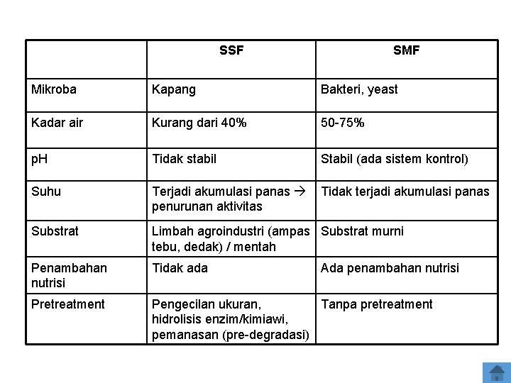 SSF SMF Mikroba Kapang Bakteri, yeast Kadar air Kurang dari 40% 50 -75% p.