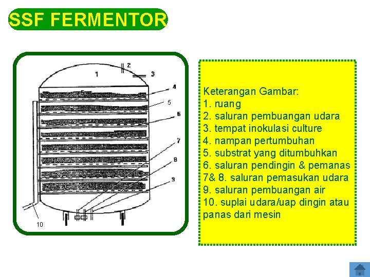 SSF FERMENTOR 5 10 Keterangan Gambar: 1. ruang 2. saluran pembuangan udara 3. tempat