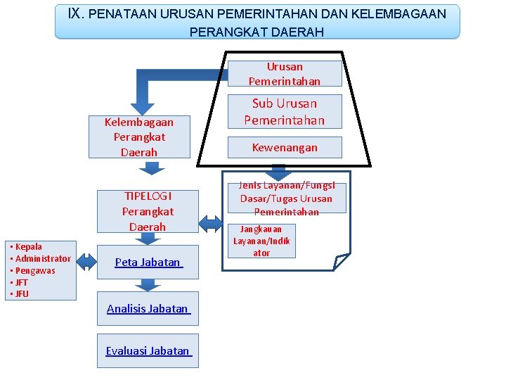 IX. PENATAAN URUSAN PEMERINTAHAN DAN KELEMBAGAAN PERANGKAT DAERAH Urusan Pemerintahan Kelembagaan Perangkat Daerah TIPELOGI