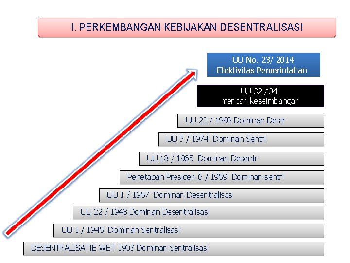I. PERKEMBANGAN KEBIJAKAN DESENTRALISASI UU No. 23/ 2014 Efektivitas Pemerintahan UU 32 /’ 04