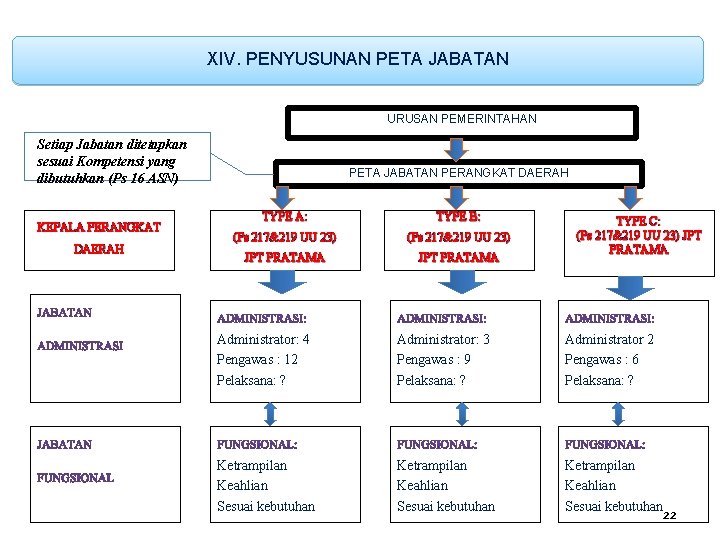 XIV. PENYUSUNAN PETA JABATAN URUSAN PEMERINTAHAN Setiap Jabatan ditetapkan sesuai Kompetensi yang dibutuhkan (Ps