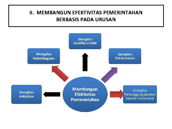 II. MEMBANGUN EFEKTIVITAS PEMERINTAHAN BERBASIS PADA URUSAN Sinergitas Kualifikasi SDM Sinergitas Kelembagaan Sinergitas kebijakan